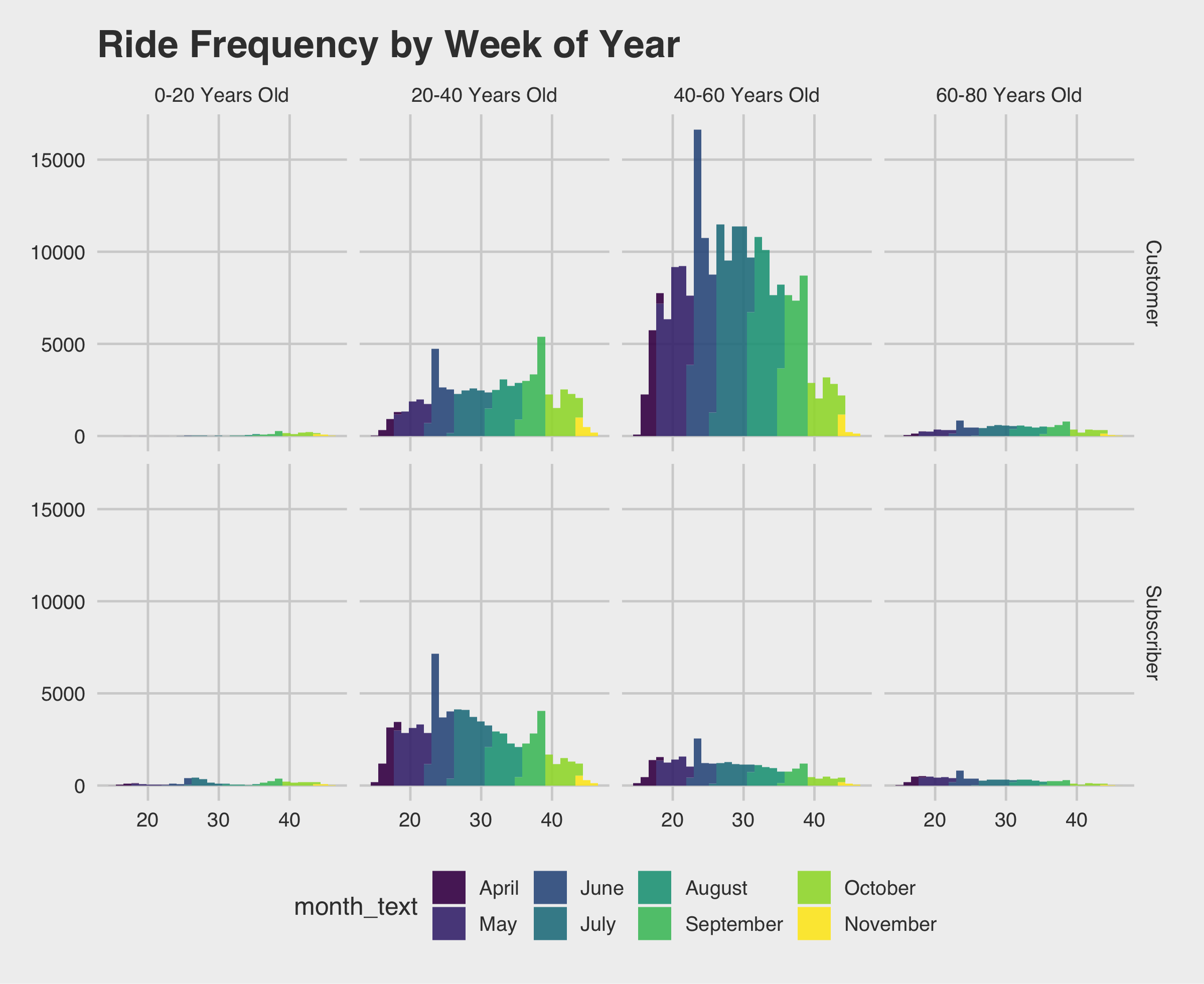 Ride Frequency Histogram