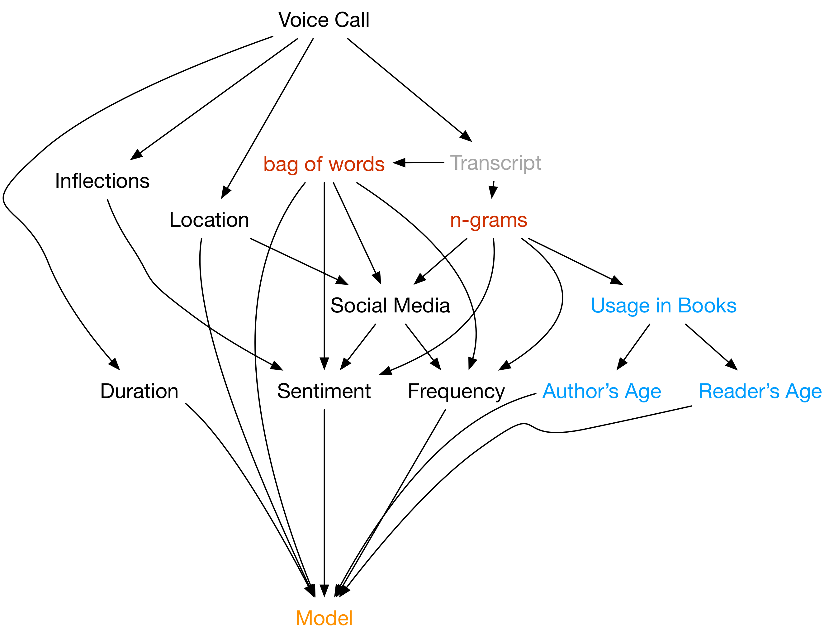 Feature Building Microservice