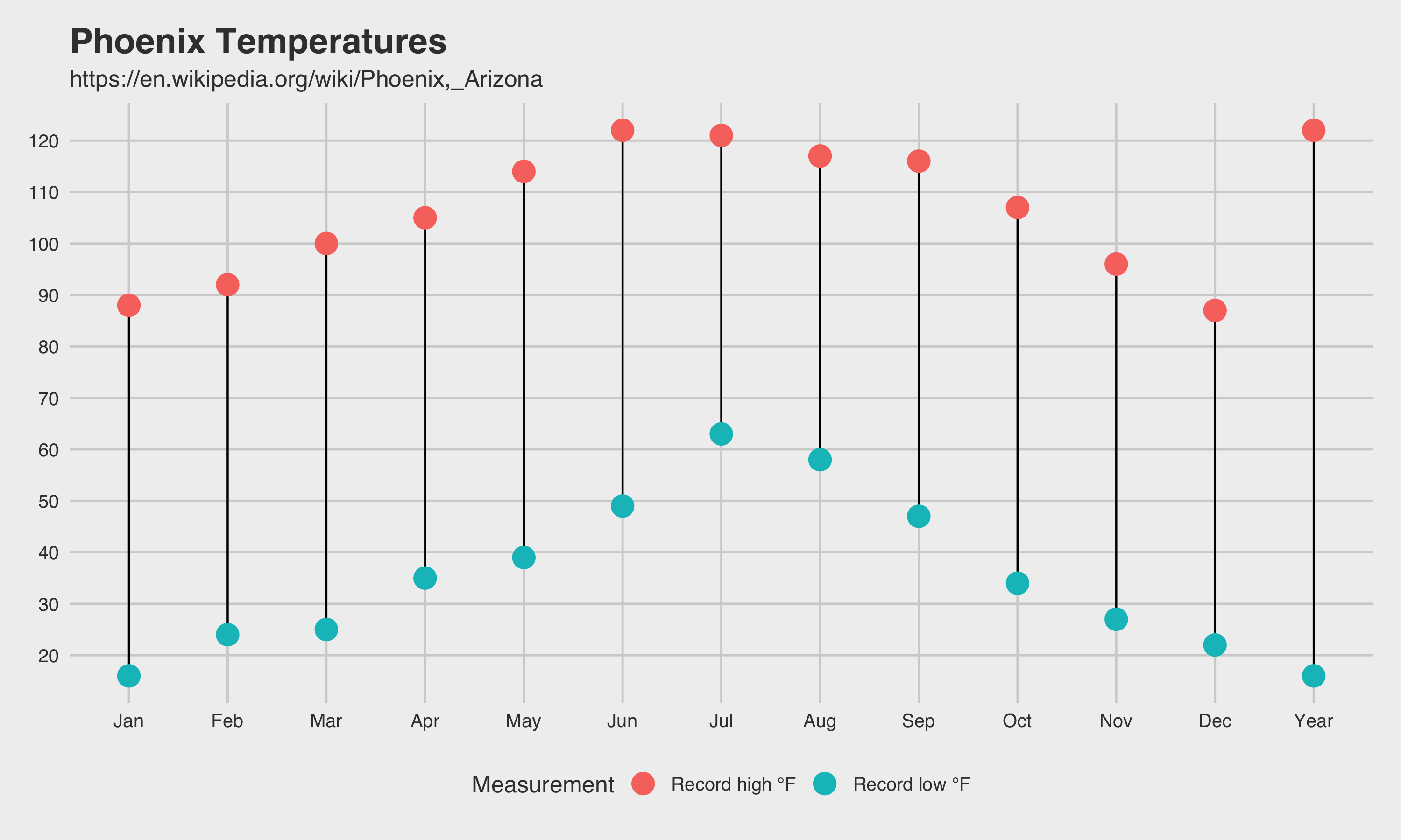 Phoenix Climate Data